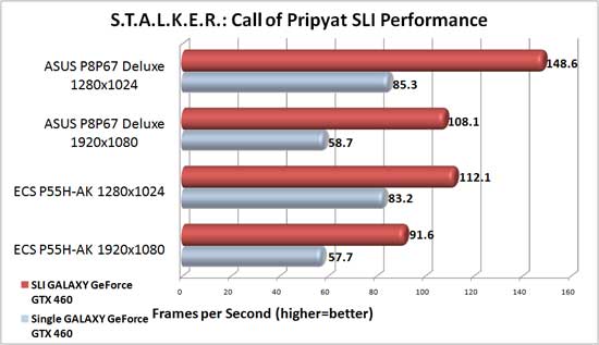 ASUS P8P67 Deluxe SLI Scaling in S.T.A.L.K.E.R.: Call of Pripyat