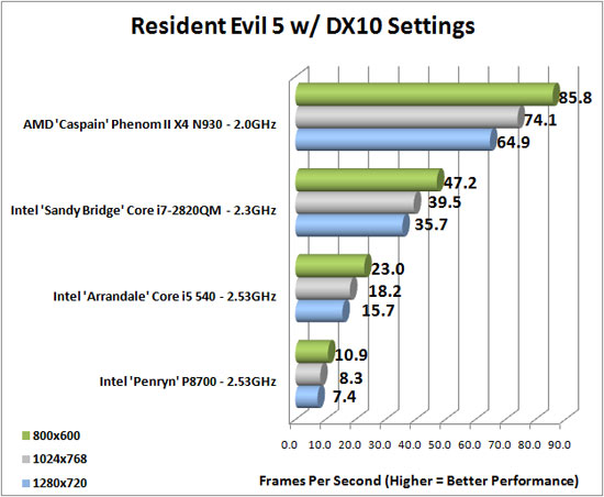 Resident Evil 5 Benchmark Results