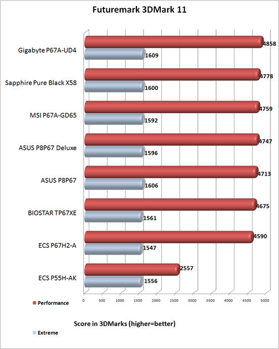 3DMark 11 Benchamrk Results