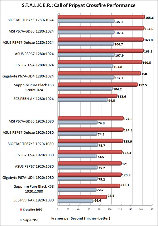 Sapphire Pure Black X58 AMD CrossFireX Scaling in S.T.A.L.K.E.R.: Call of Pripyat