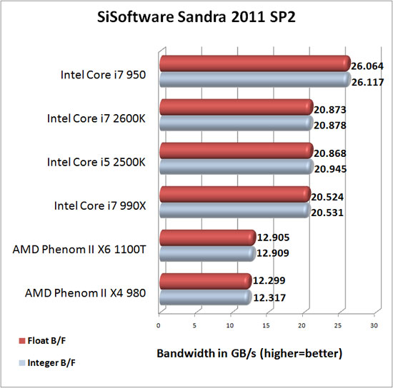 ASUS P8P67 Deluxe SiSoftware Sandra 2011c Memory Bandwidth Results