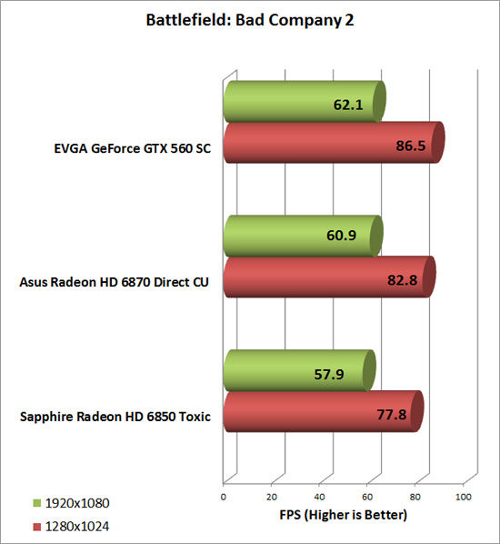 EVGA GeForce GTX 560 SC Video Card Bad Company 2 Chart