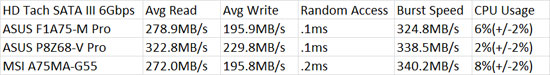 MSI A75MA-G55 HD Tach SATA3 Performance Results