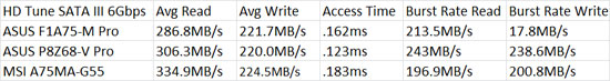 MSI A75MA-G55 HD Tune SATA3 Performance Results