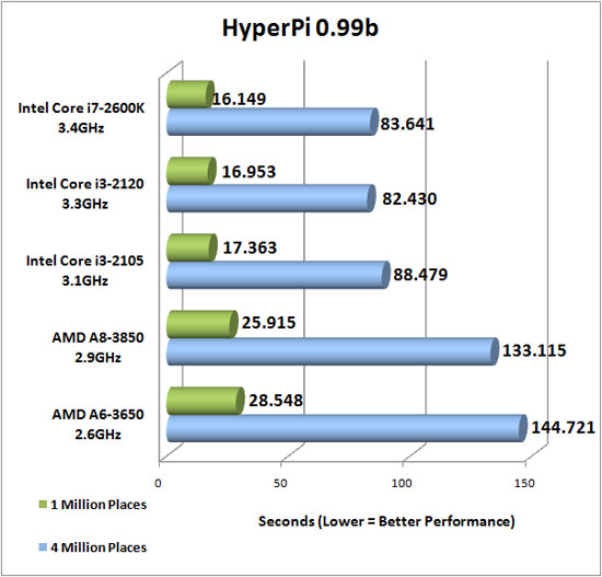 Hyper Pi 1 Million Benchmark results