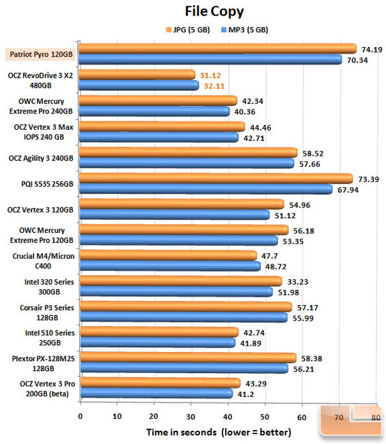 Patriot Pyro 120GB FILECOPY CHART