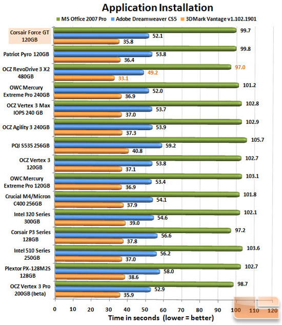 Corsair Force GT 120GB APP CHART