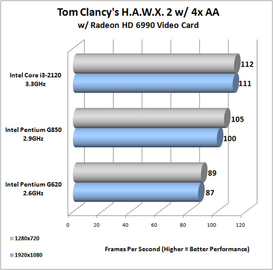 Tom Clancy's HAWX 2 Benchmark Results