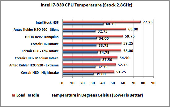 GELID Solutions Rev2 Tranquillo CPU Cooler 2.8Ghz