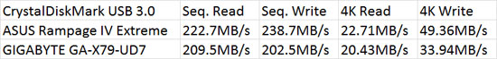 ASUS Rampage IV Extreme Intel X79 CrystalDiskMark Benchmark Comparison