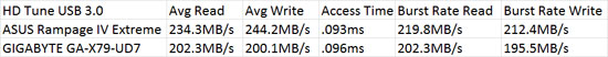 ASUS Rampage IV Extreme Intel X79 HD Tune 4.61 Benchmark Comparison