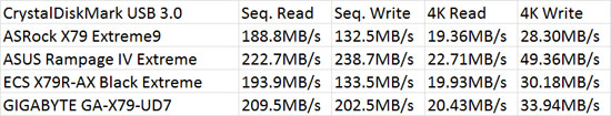 ASRock X79 Extreme9 Intel X79 CrystalDiskMark Benchmark Comparison