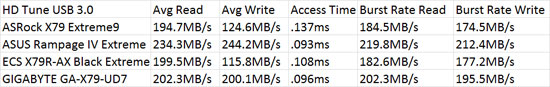 ASRock X79 Extreme9 Intel X79 HD Tune 4.61 Benchmark Comparison