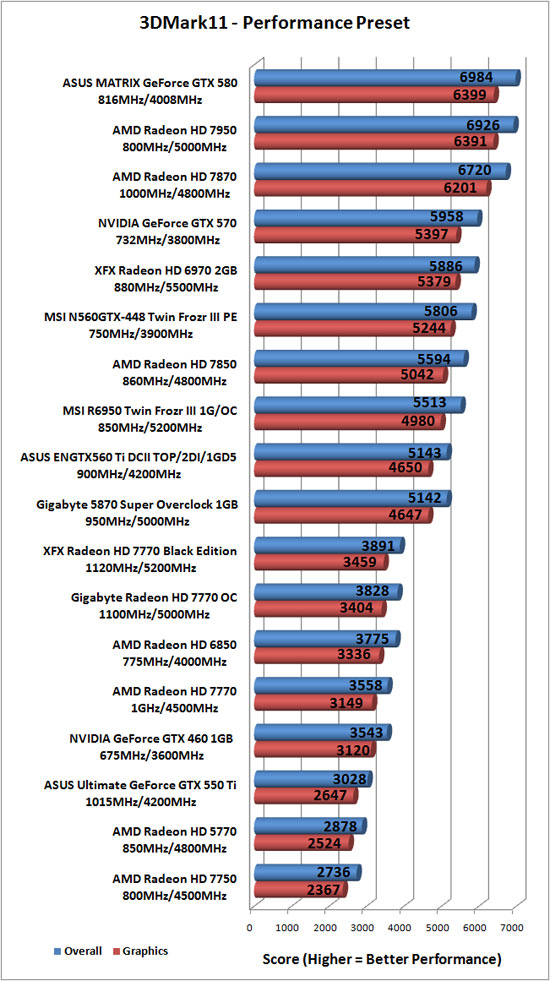 Futuremark 3DMark 11 Benchmark Results