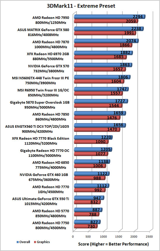 Futuremark 3DMark 11 Benchmark Results