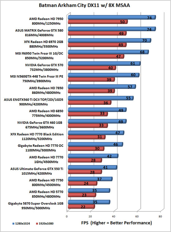 Batman: Arkham City Benchmark Results