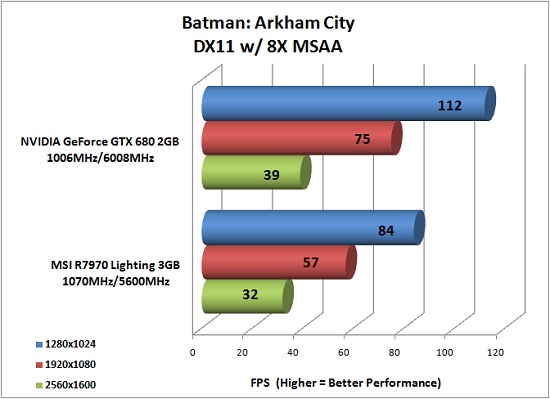 Batman: Arkham City Benchmark Results