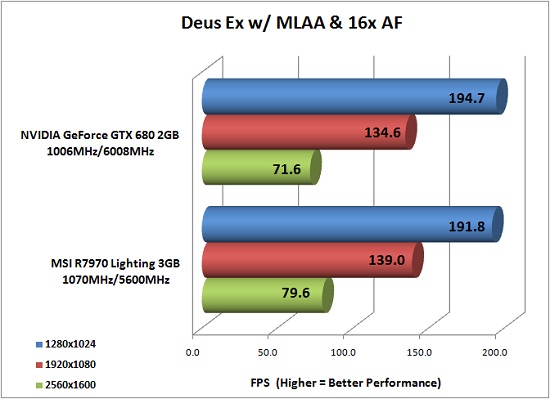 Deus Ex Human Revolution Benchmark Results