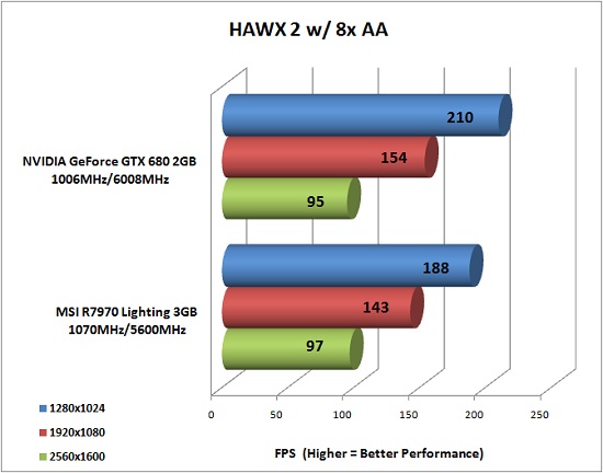 Tom Clancy's HAWX 2 Benchmark Results