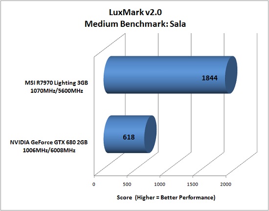 LuxMark Benchmark Results