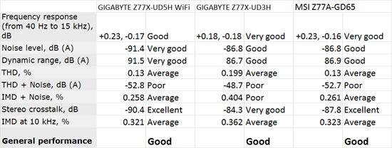 GIGABYTE GA-Z77X-UD5H WiFi & GA-Z77X-UD3H Audio Performance