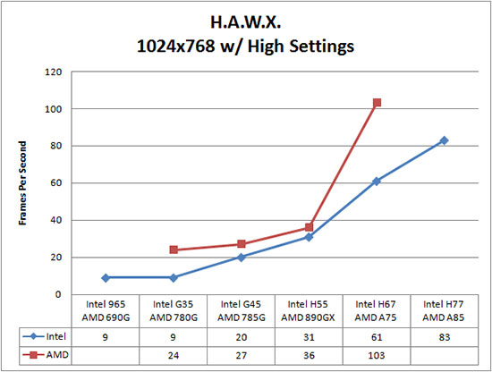 Tom Clancy HAWX Benchmark Results