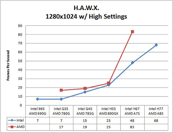 Tom Clancy HAWX Benchmark Results