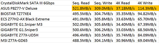 Intel Z77 SATA III 6Gbps CrystalDiskMark Performance