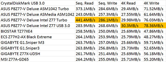 Intel Z77 SuperSpeed USB 3.0 Performance