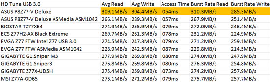 Intel Z77 SuperSpeed USB 3.0 Performance