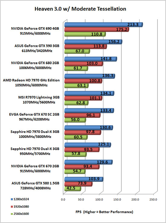 Heaven 3.0 Benchmark Results