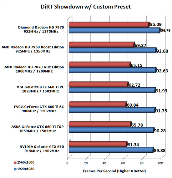 Dirt Benchmark Results