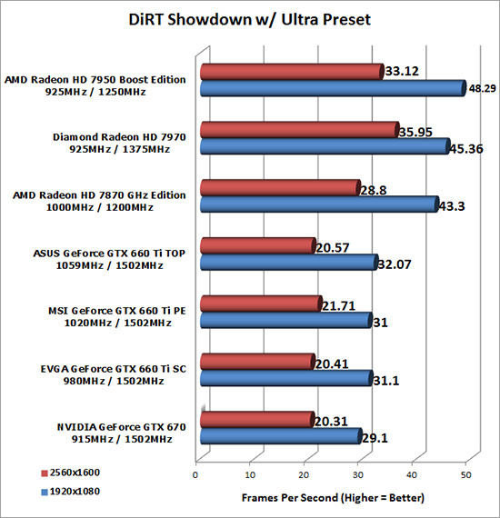 Dirt Benchmark Results