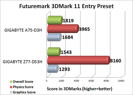 GIGABYTE GA-A75-D3H 3DMark 11 Extreme Benchmark Results