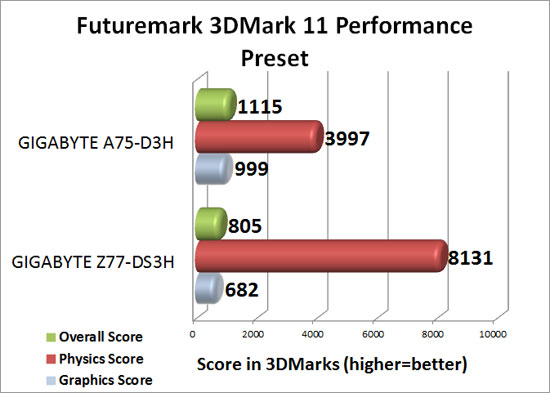 GIGABYTE GA-A75-D3H 3DMark 11 Performance Benchmark Results