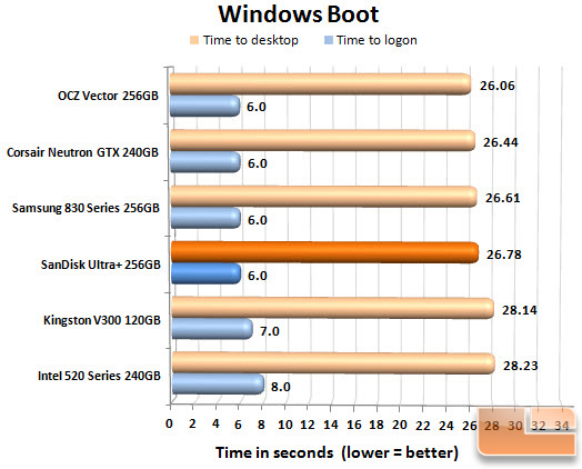 SanDisk Ultra Plus 256GB Boot Chart