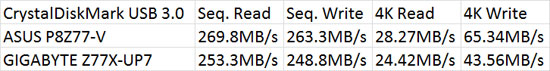 Intel Z77 SuperSpeed USB 3.0 Performance