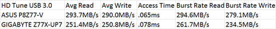 Intel Z77 SuperSpeed USB 3.0 Performance