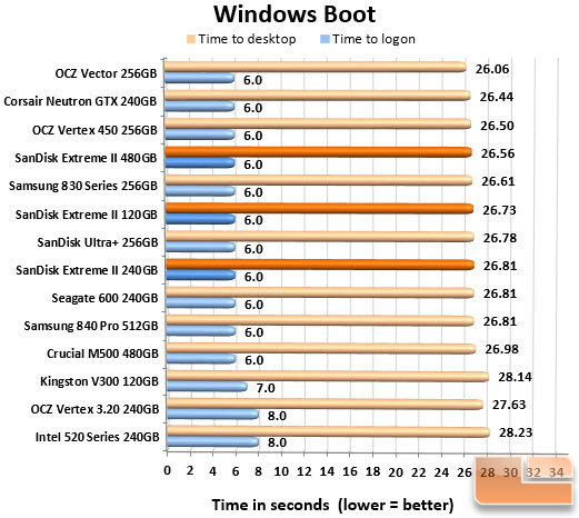 SanDisk Extreme II Series Boot Chart