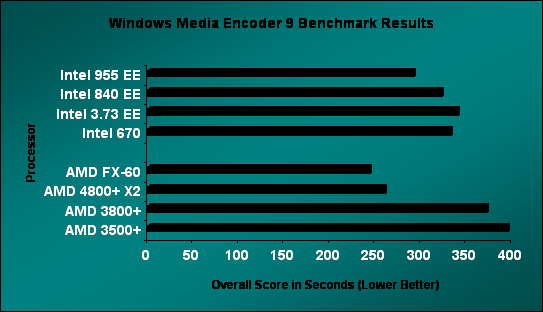 World Bench 6 AMD FX-60 Results