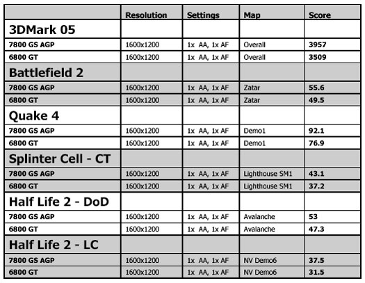 NVIDIA GeForce 7800 GS Specifications