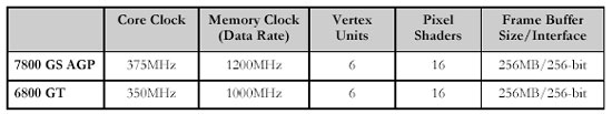 NVIDIA GeForce 7800 GS Specifications