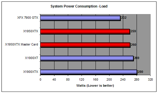 Idle power consumption