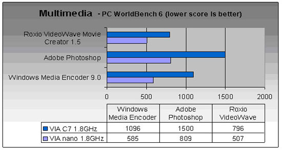 Centaur Technology VIA Nano Benchmarks