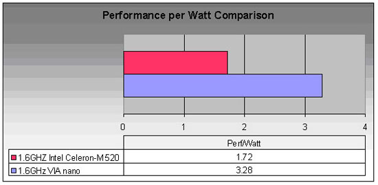 Centaur Technology VIA Nano Benchmarks