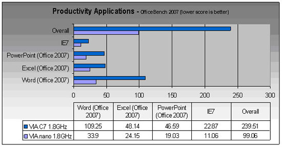 Centaur Technology VIA Nano Benchmarks