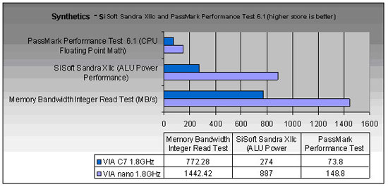 Centaur Technology VIA Nano Benchmarks