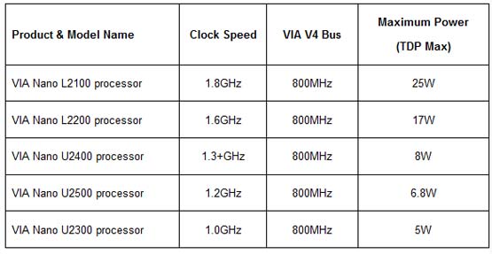 Centaur Technology VIA Nano Benchmarks