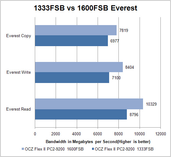 OCZ PC2-9200 Flex II 4GB review