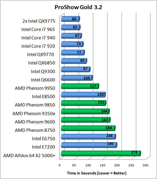 Photodex Proshow Gold 3.2 Benchmark Results